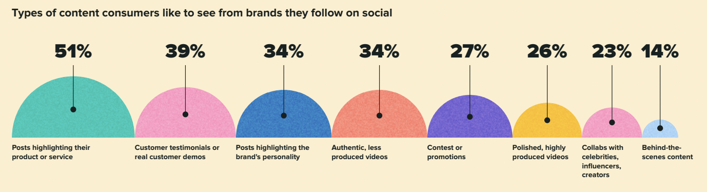 Types of video content consumers want to see on social from brands